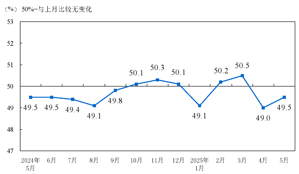 5月份制造业采购经理指数回升 非制造业商务活动指数延续扩张