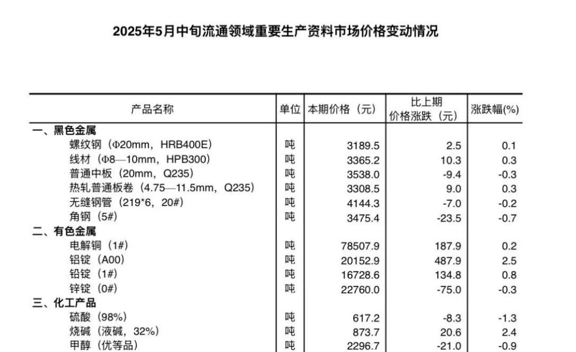 【数据发布】2025年5月中旬流通领域重要生产资料市场价格变动情况