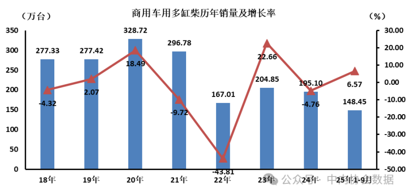 9月数据 | 商用车用多缸柴油机历年销量及增长率