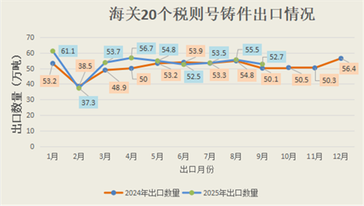 2025年1-9月我国铸件出口情况